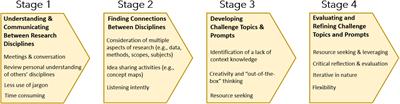 Consider “HACKS” when designing hackathon challenges: Hook, action, collaborative knowledge sharing